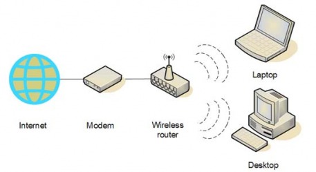 Router modem computer